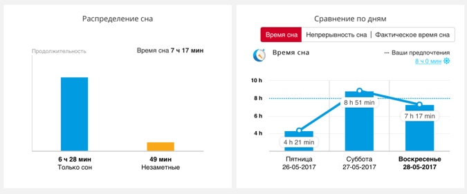 Диаграмма сна с комментариями в Polar A370