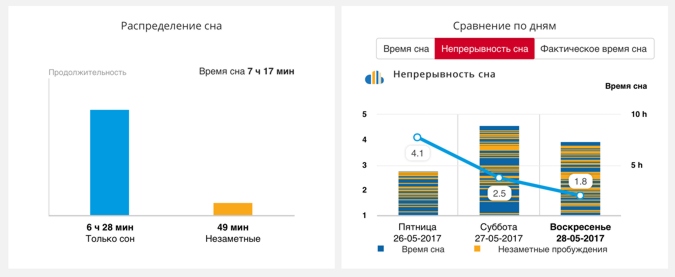 Диаграмма непрерывности сна в Polar Flow с Polar A370