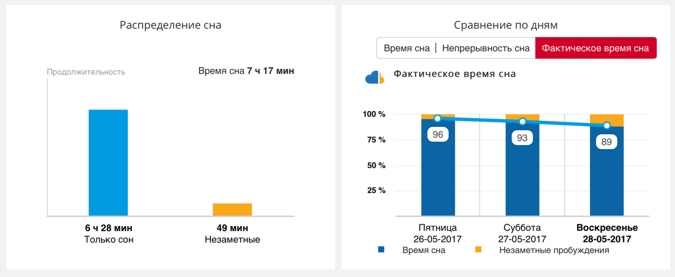 Недельная статистика качества сна в Polar Flow, запись с Polar A370