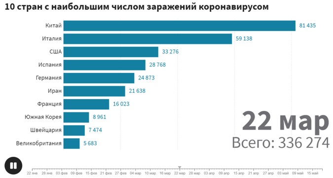 Топ-10 стран по заболевшим коронавирусом на 22 марта 2020