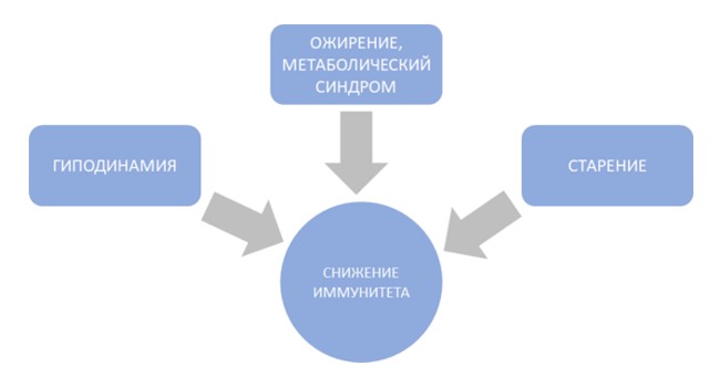 факторы риска, подавляющие иммунитет
