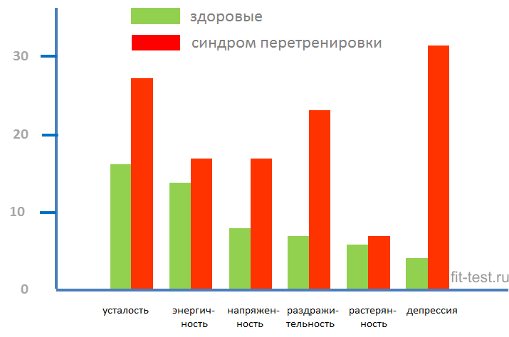 психологический статус самооценки здоровых спортсменов и спортсменов с синдромом перетренированности