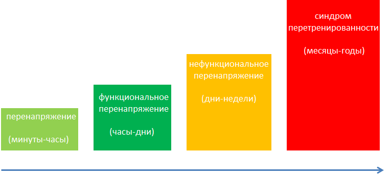 термины физической нагрузки и время восстановления