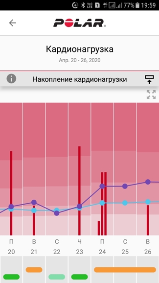 Недельный отчет по кардионагрузке в мобильном приложении Polar Flow