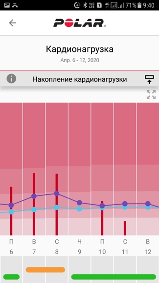 Недельный отчет по кардионагрузке в мобильном приложении Polar Flow