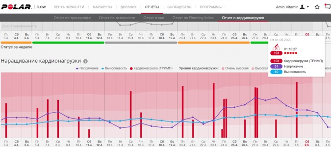 Показатели кардионагрузки: ТРИМП, Напряжение, Выносливость в программе Polar Flow