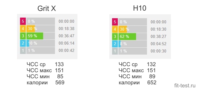 Итоговые данные тренировки с Polar Grit X и Polar H10